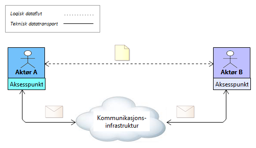 Grunnleggende modell for datautveksling