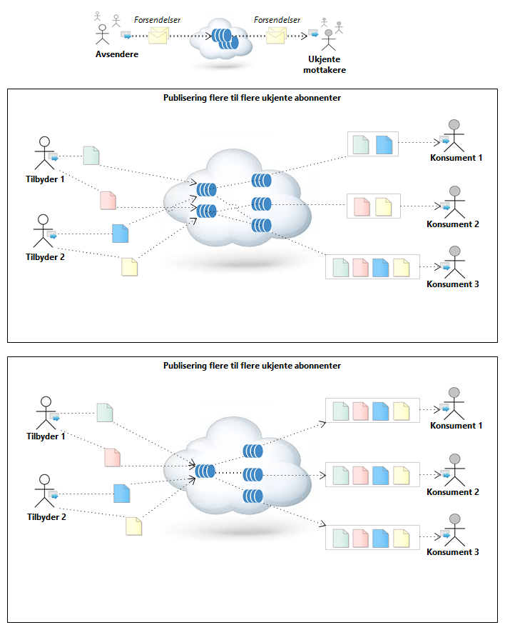 Publisering flere til flere ukjente abonnenter (copy)
