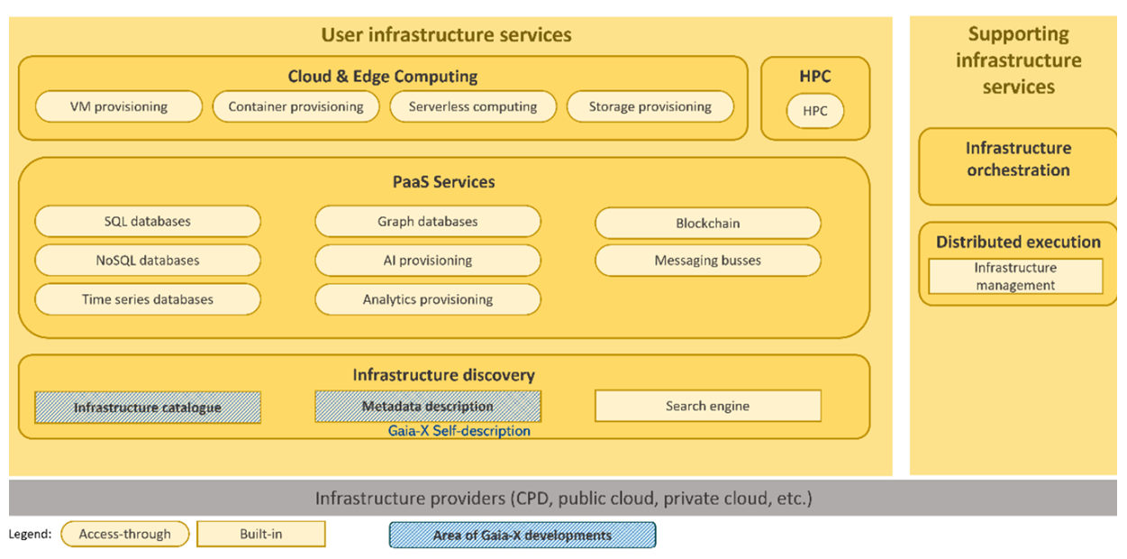 Simpl Infrastructure connector services