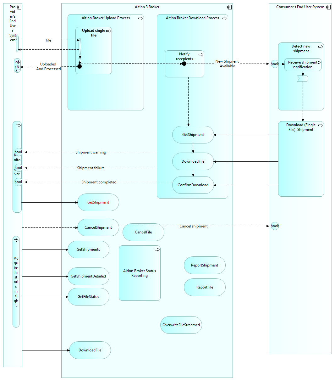 Altinn 3.0 Broker single file sequence diagram (hooks)
