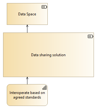 Data sharing capabilities