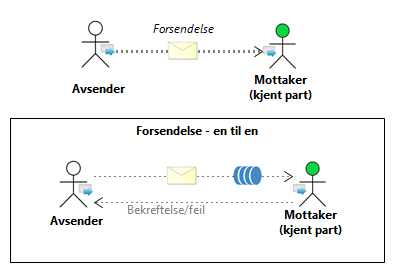 Forsendelse - en til en