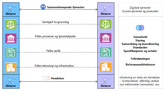 Fra meldingsutveksling til tjenesteyting