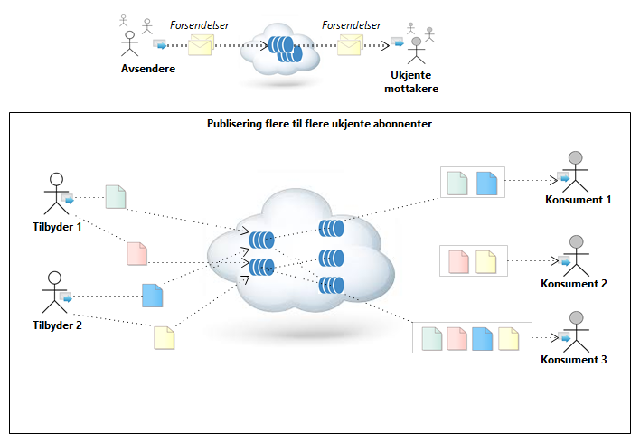 Publisering flere til flere ukjente abonnenter
