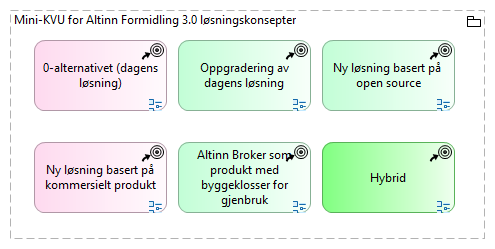 Løsningskonsepter - mini-KVU