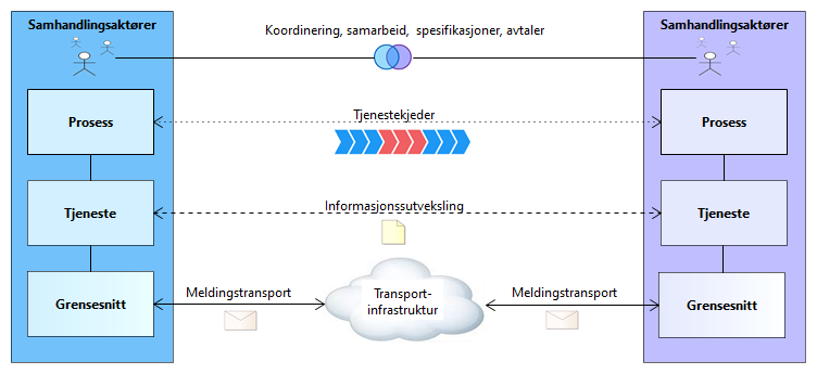 Fra meldingsutveksling til tjenestekjeder