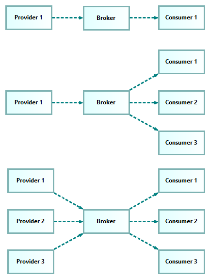 Broker Patterns (copy)