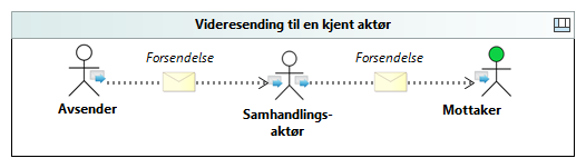 Videresending til en kjent aktør