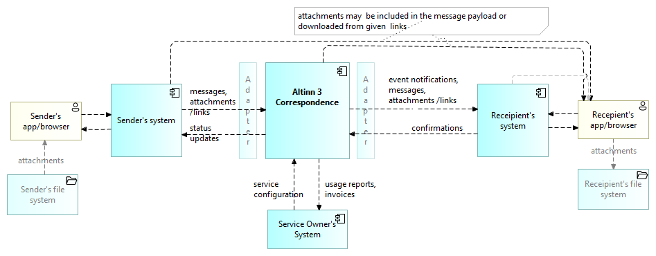 Altinn 3 Correspondence Context Diagram 1 with adapaters