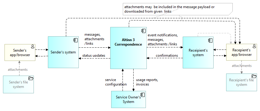 Altinn 3 Correspondence Context Diagram 1