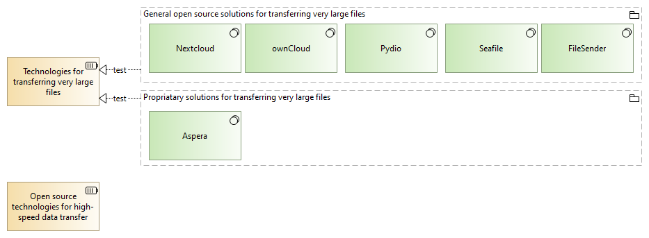 File transfer technologies