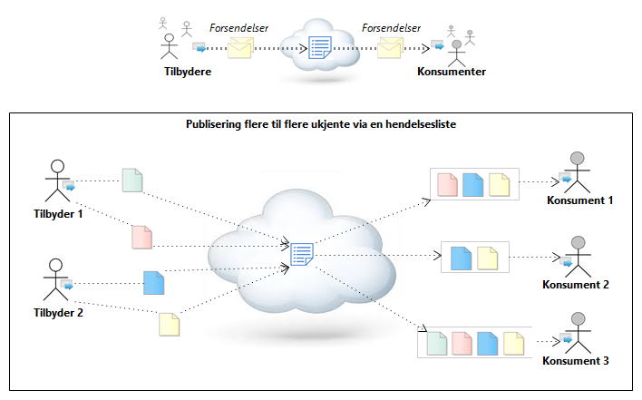 Publisering flere til flere ukjente via en hendelsesliste