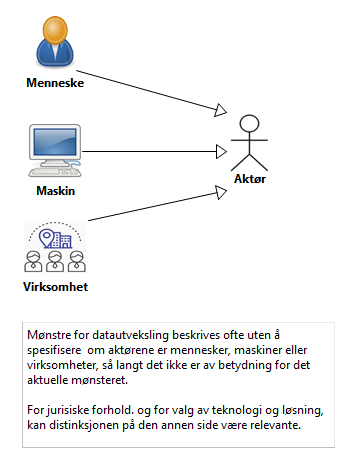 Aktørbegrepet