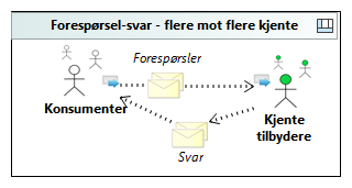 Forespørsel-svar - flere mot flere kjente