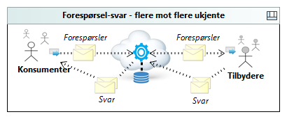 Forespørsel-svar - flere mot flere ukjente