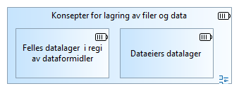 Konsepter for lagring av filer og data
