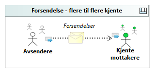 Forsendelse - flere til flere kjente