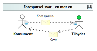 Forespørsel-svar - en mot en