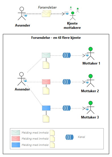 Forsendelse - en til flere kjente