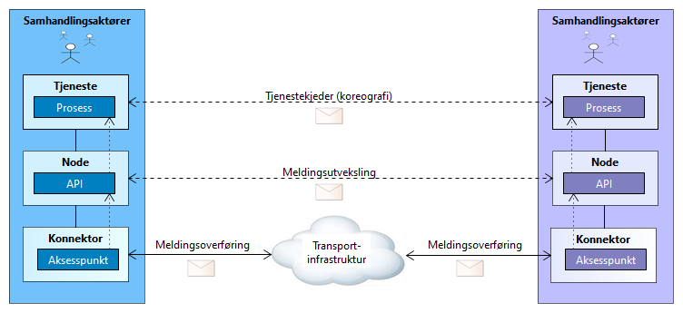 Fra meldingsutveksling til tjenestekjeder (copy)