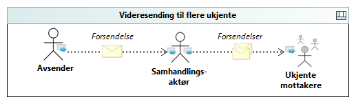 Videresending til flere ukjente