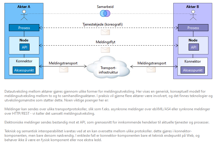 Fra meldingsutveksling til tjenestekjeder (gammel versjon)