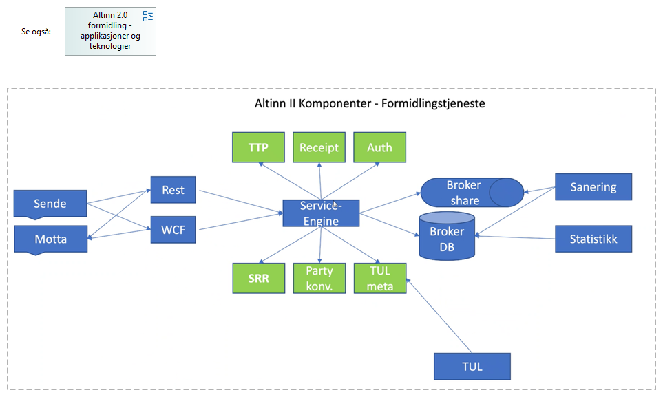 Altinn Broker 2.0 - eksisterende løsningsskisse