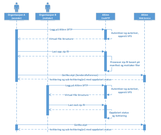 Flytdiagram for formidlingstjeneste: Opp- og nedlasting med SFTP
