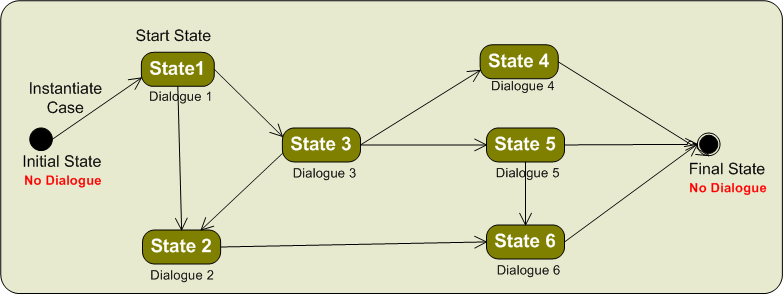 Figur 60 – Eksempel på arbeidsprosess for samhandlingstjeneste