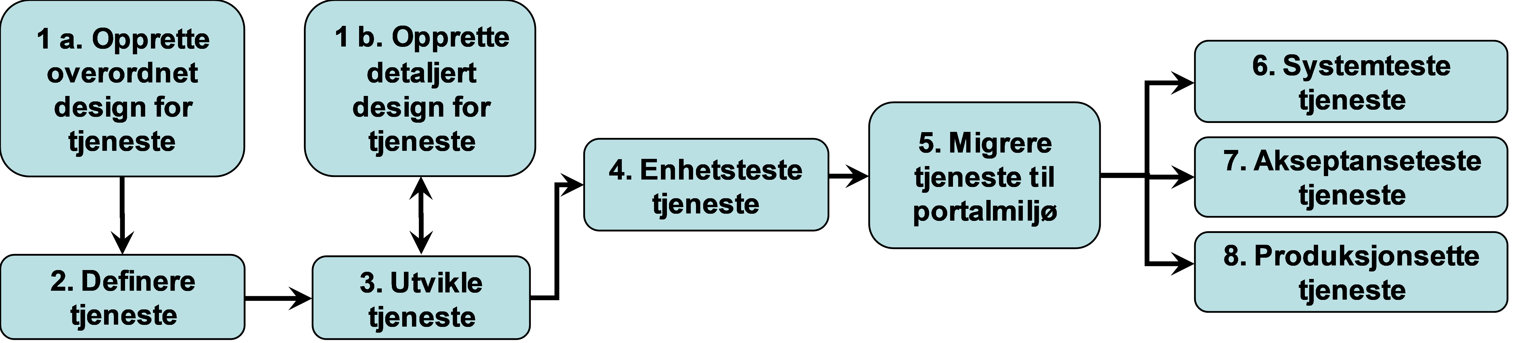 Figur 2 - Prosess for tjenesteutvikling
