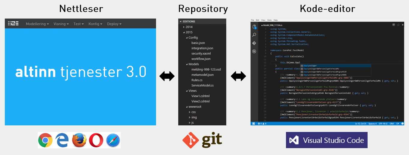Både Studio og kode-editorer benytter Git som back-end