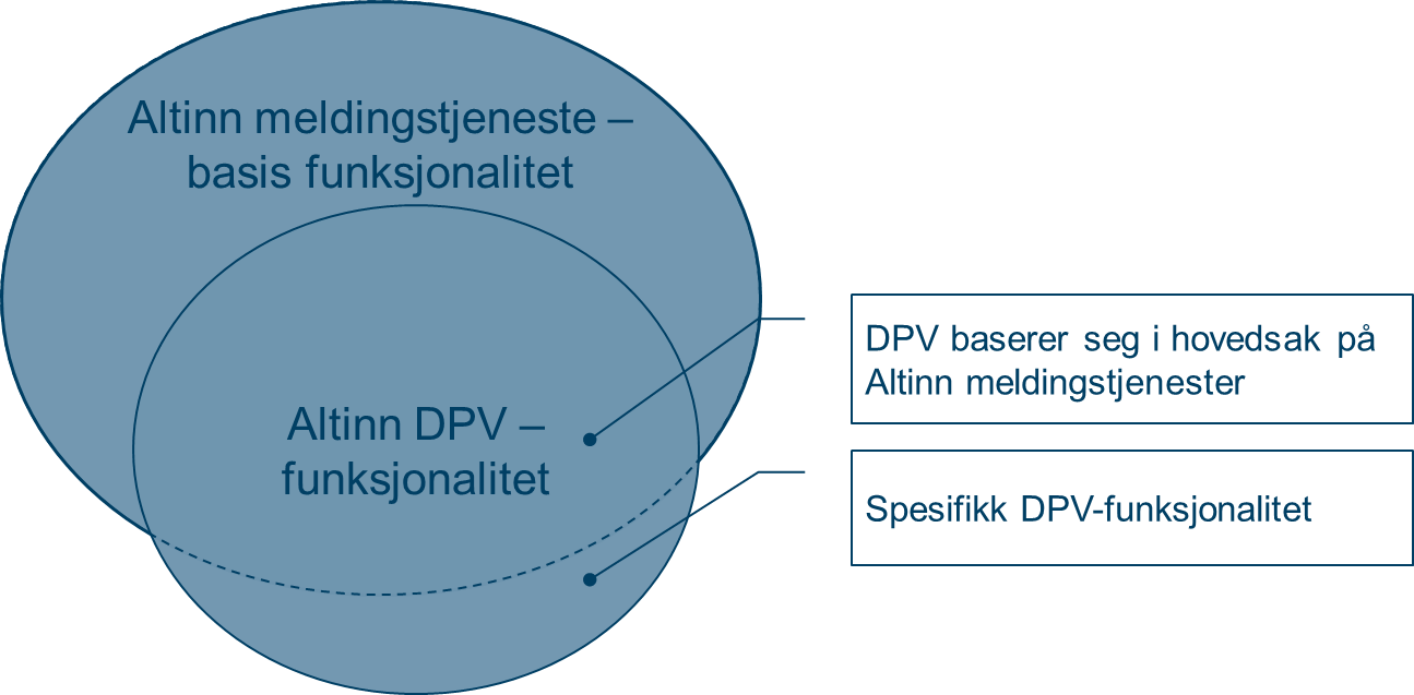 DPV bygger på standardfunksjonalitet i Altinn